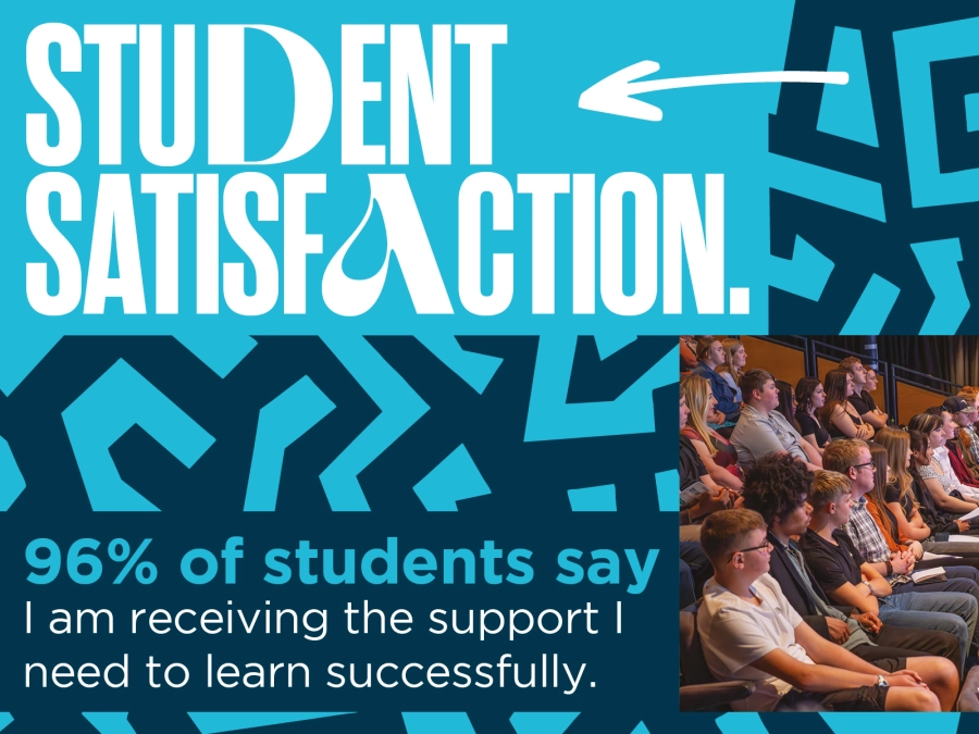 Graphic that states 96% of students say they are receiving the support they need to learn successfully. There is a picture of students sat down on the graphic